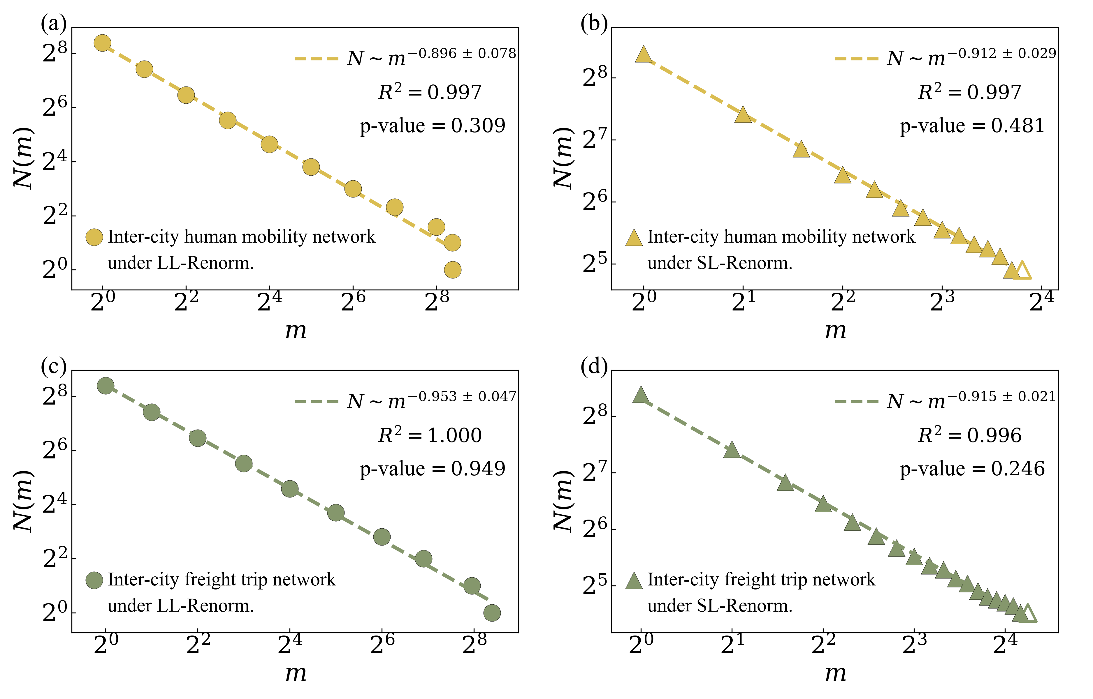Log-log plots showing power-law scaling of box number versus box mass for human mobility and freight networks under LL-Renorm and SL-Renorm