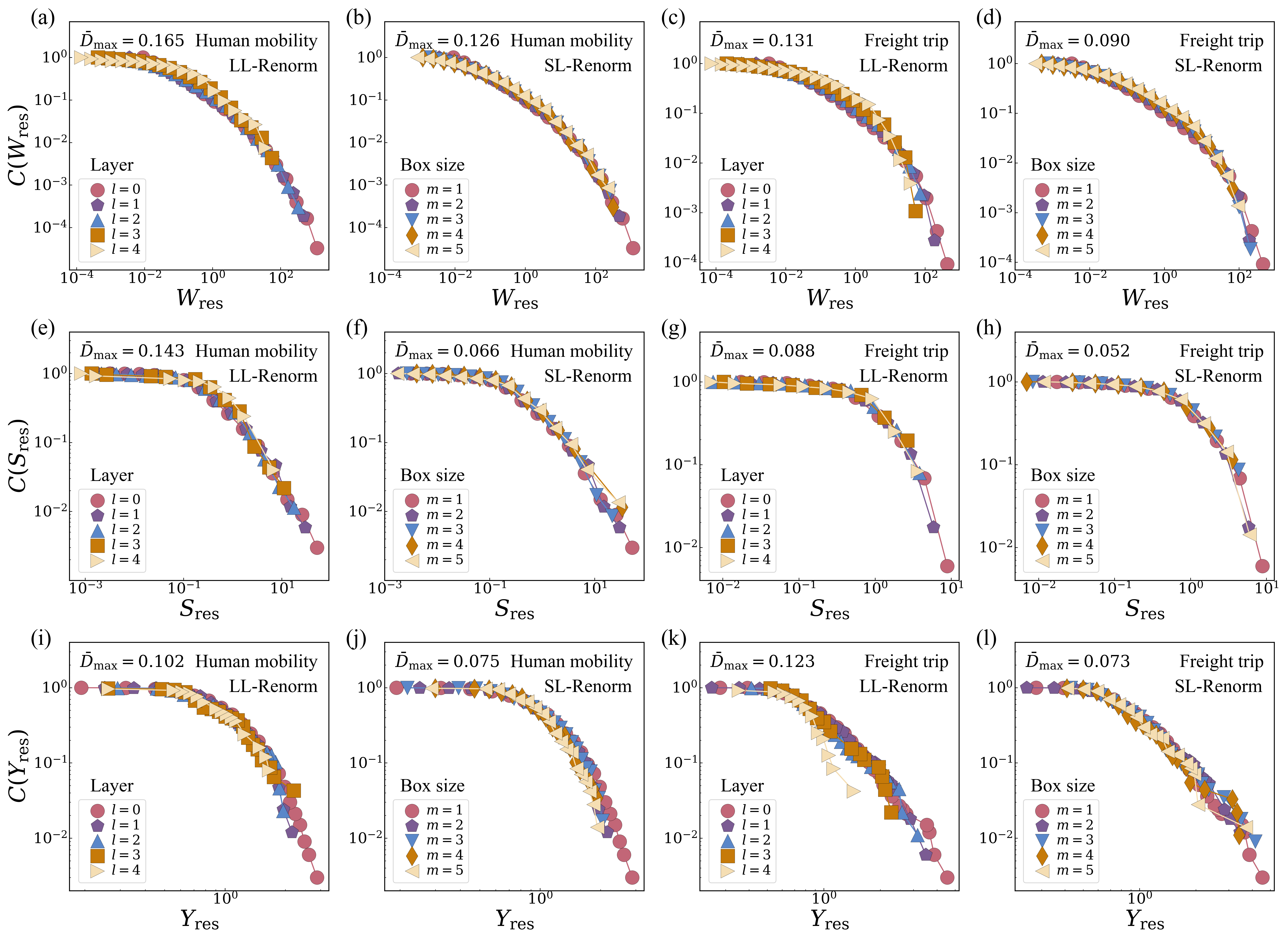 Complementary cumulative distribution functions of edge weights, node strengths, and node disparities across renormalization layers, showing data collapse
