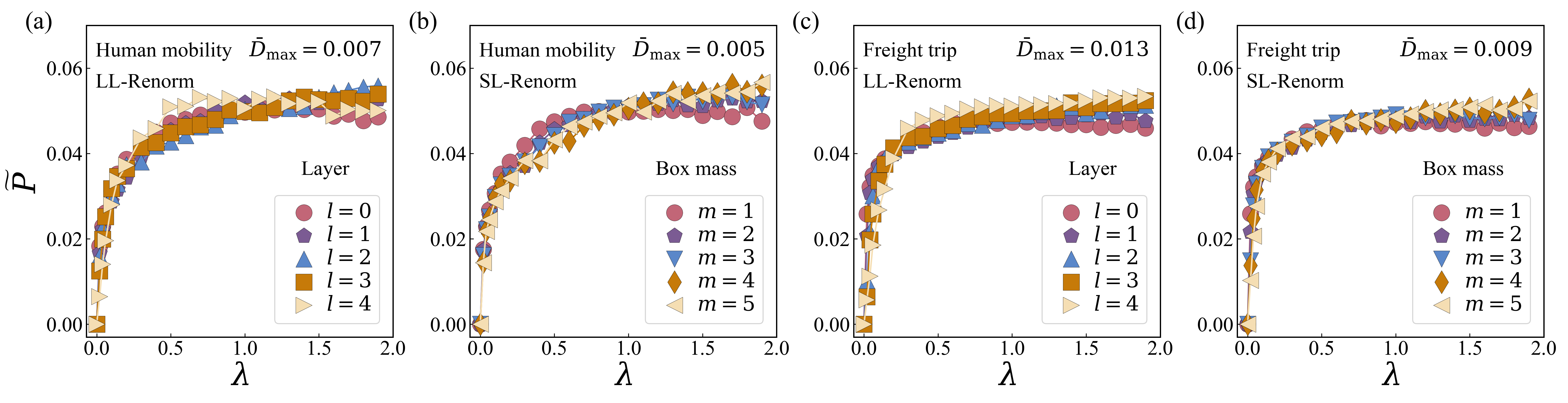 Relative infection proportion versus infectivity curves showing overlap across renormalization scales for both network types