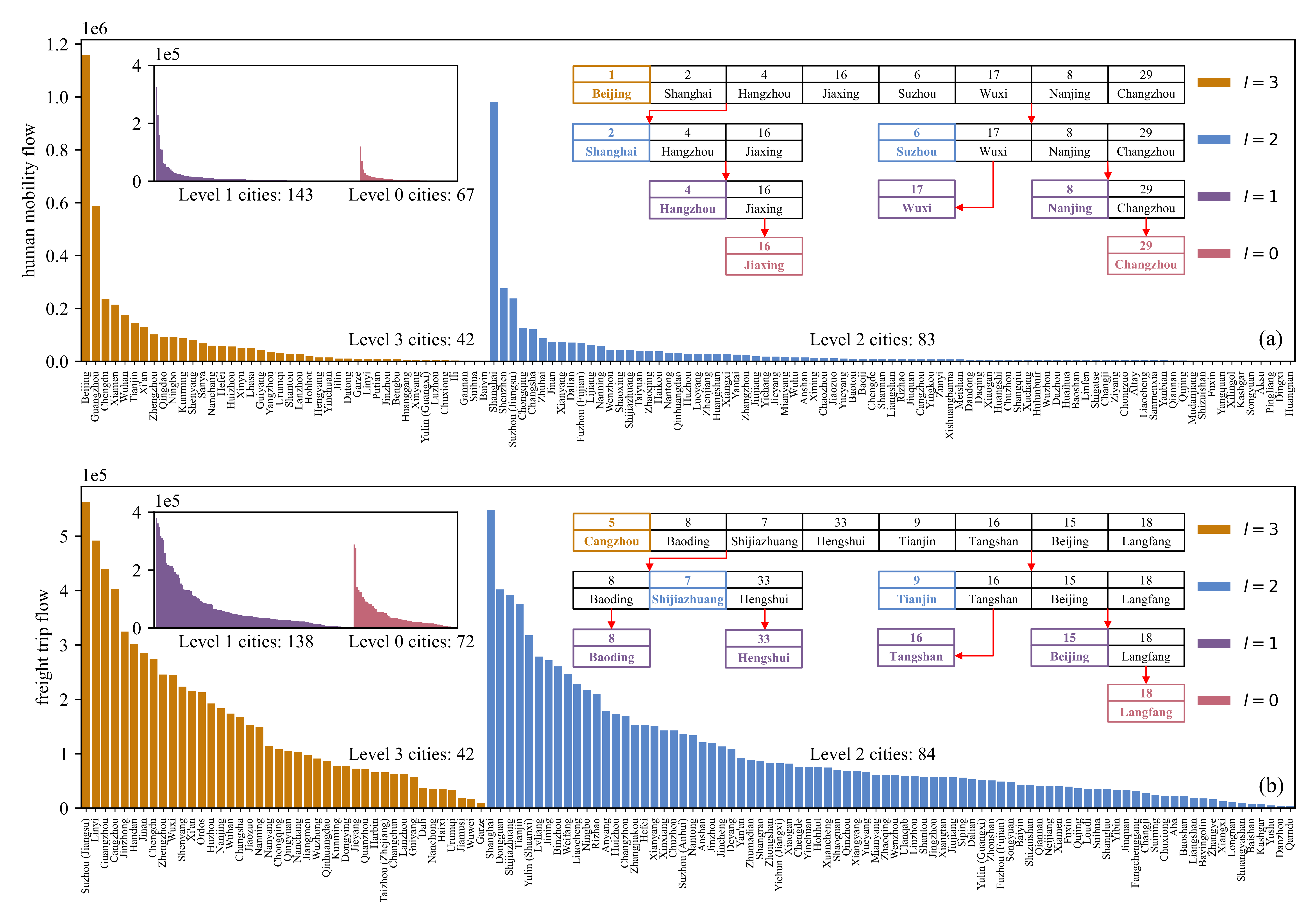 Hierarchical core-city identification results for human mobility and freight trip networks across renormalization layers